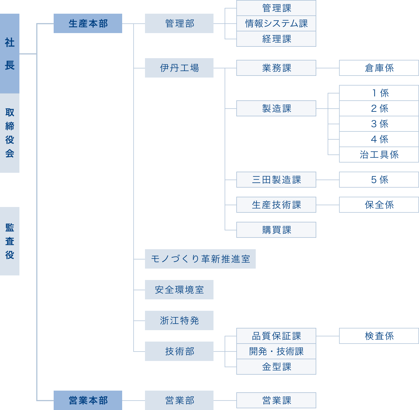 組織図