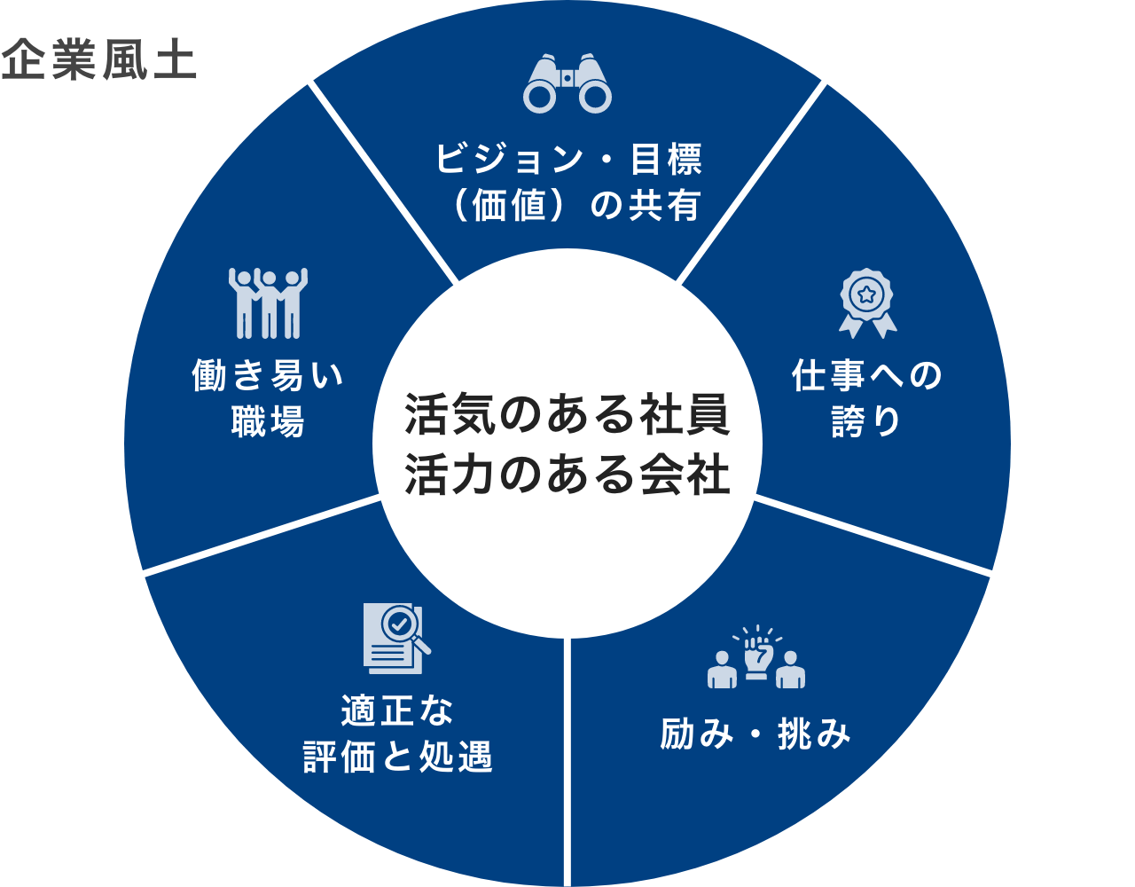 【企業風土】活気のある社員活力のある会社