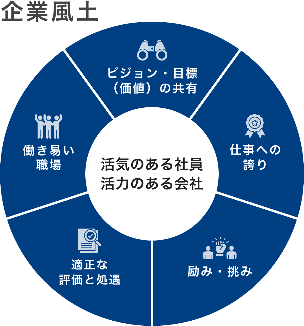 【企業風土】活気のある社員活力のある会社