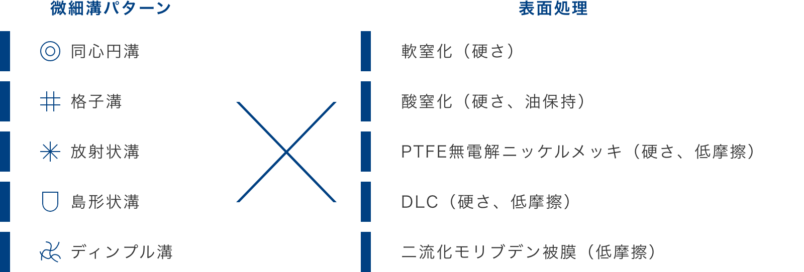 微細溝と表面処理の組み合わせパターン