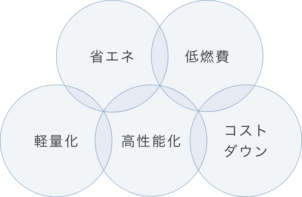 省エネ 低燃費 軽量化 高性能化 コストダウン