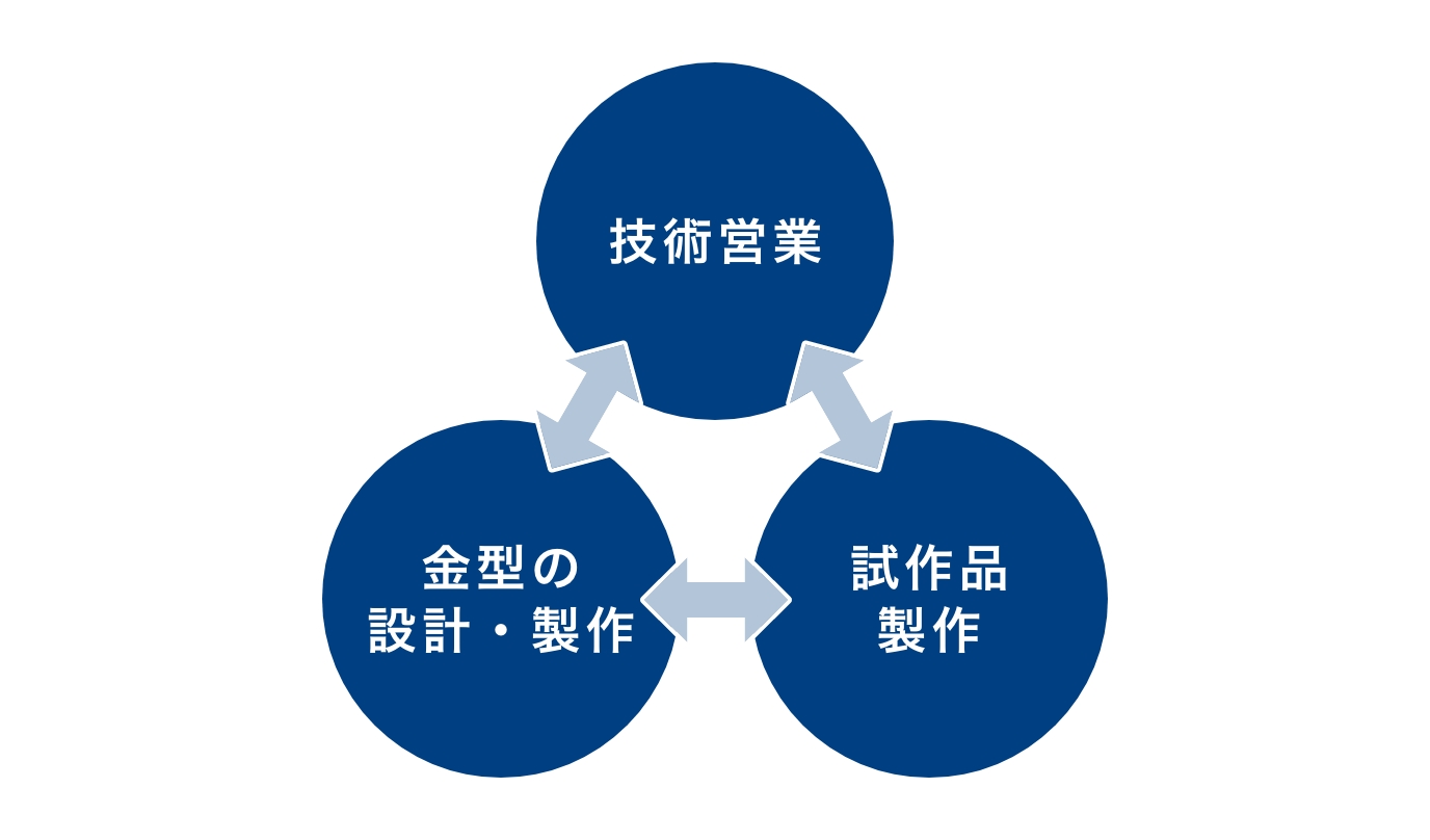 技術部門と金型設計部門、製造部門が密に連携