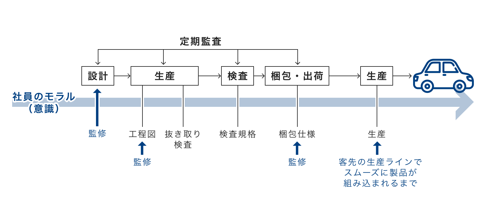 トクハツの品質保証図